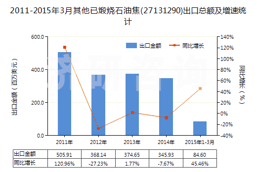 2011-2015年3月其他已煅燒石油焦(27131290)出口總額及增速統(tǒng)計
